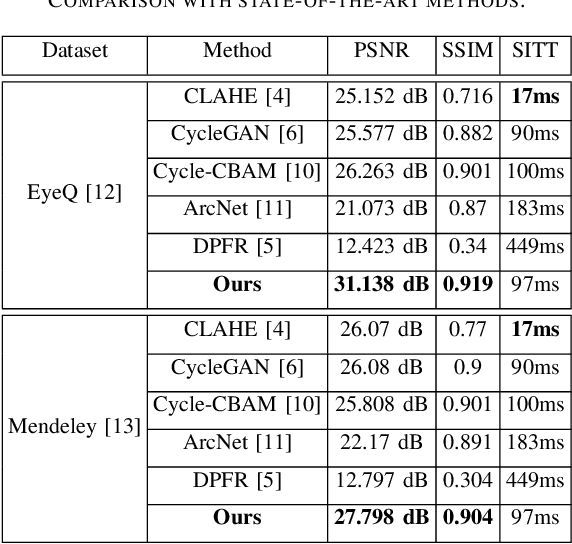 Figure 4 for Retinal Image Restoration using Transformer and Cycle-Consistent Generative Adversarial Network