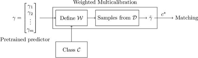 Figure 1 for Multicalibration yields better matchings