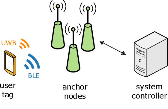 Figure 1 for Comparison of Extended and Unscented Kalman Filters Performance in a Hybrid BLE-UWB Localization System