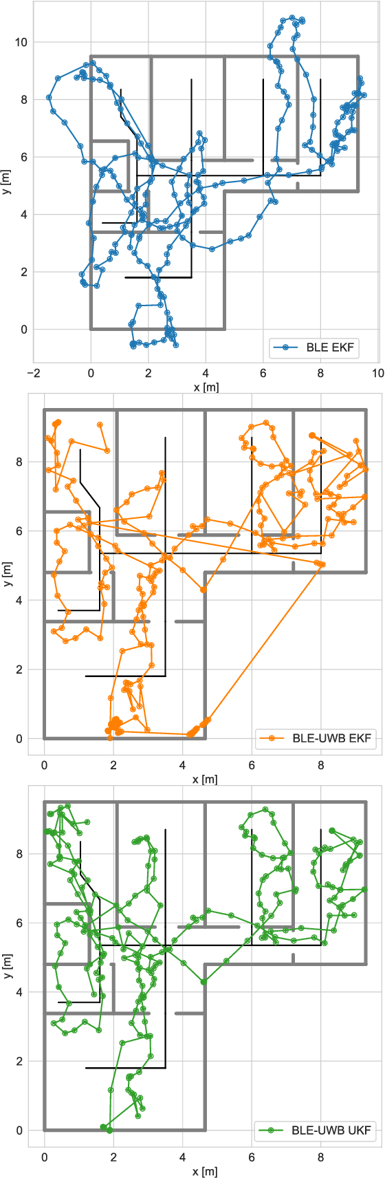 Figure 3 for Comparison of Extended and Unscented Kalman Filters Performance in a Hybrid BLE-UWB Localization System