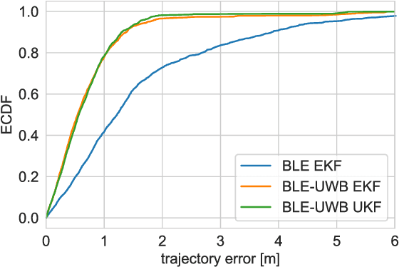 Figure 4 for Comparison of Extended and Unscented Kalman Filters Performance in a Hybrid BLE-UWB Localization System