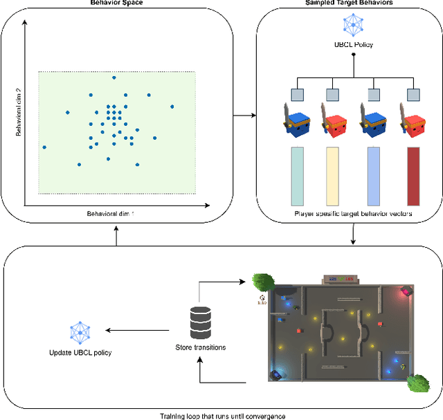 Figure 2 for Learning Controllable and Diverse Player Behaviors in Multi-Agent Environments