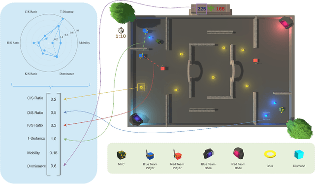 Figure 3 for Learning Controllable and Diverse Player Behaviors in Multi-Agent Environments