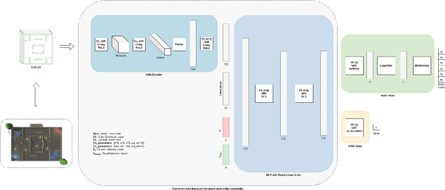 Figure 4 for Learning Controllable and Diverse Player Behaviors in Multi-Agent Environments
