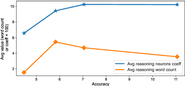 Figure 2 for An Investigation of Neuron Activation as a Unified Lens to Explain Chain-of-Thought Eliciting Arithmetic Reasoning of LLMs
