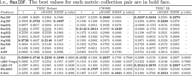 Figure 4 for Combining Query Performance Predictors: A Reproducibility Study