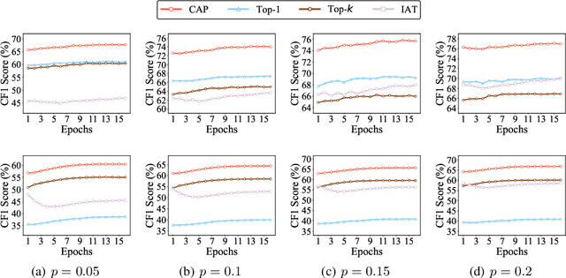Figure 4 for Class-Distribution-Aware Pseudo Labeling for Semi-Supervised Multi-Label Learning
