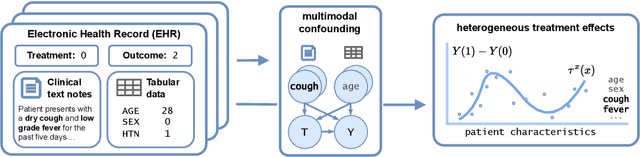 Figure 1 for Personalized Treatment Effect Estimation from Unstructured Data