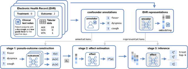Figure 3 for Personalized Treatment Effect Estimation from Unstructured Data