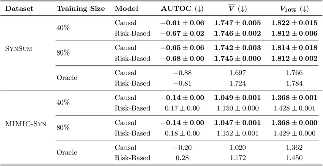 Figure 4 for Personalized Treatment Effect Estimation from Unstructured Data
