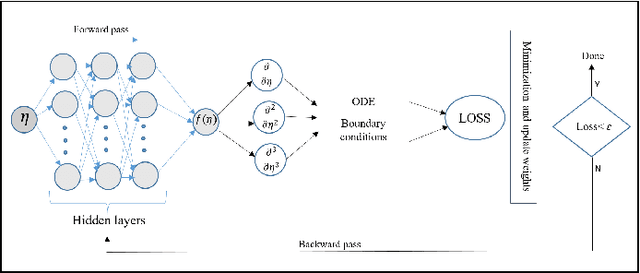Figure 1 for Physics-informed Neural Networks approach to solve the Blasius function