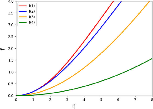 Figure 2 for Physics-informed Neural Networks approach to solve the Blasius function