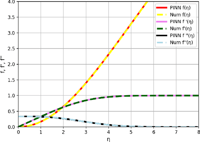 Figure 3 for Physics-informed Neural Networks approach to solve the Blasius function