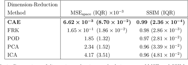 Figure 2 for A Physics-Informed Convolutional Long Short Term Memory Statistical Model for Fluid Thermodynamics Simulations