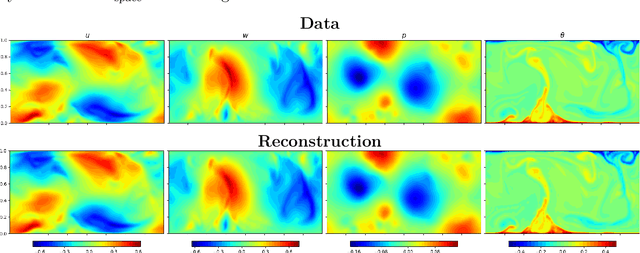 Figure 3 for A Physics-Informed Convolutional Long Short Term Memory Statistical Model for Fluid Thermodynamics Simulations