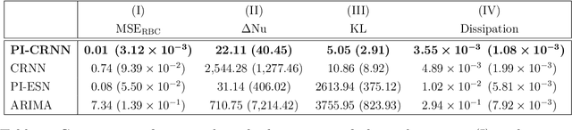 Figure 4 for A Physics-Informed Convolutional Long Short Term Memory Statistical Model for Fluid Thermodynamics Simulations