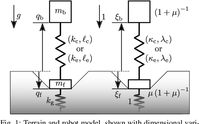 Figure 1 for Efficient, Responsive, and Robust Hopping on Deformable Terrain