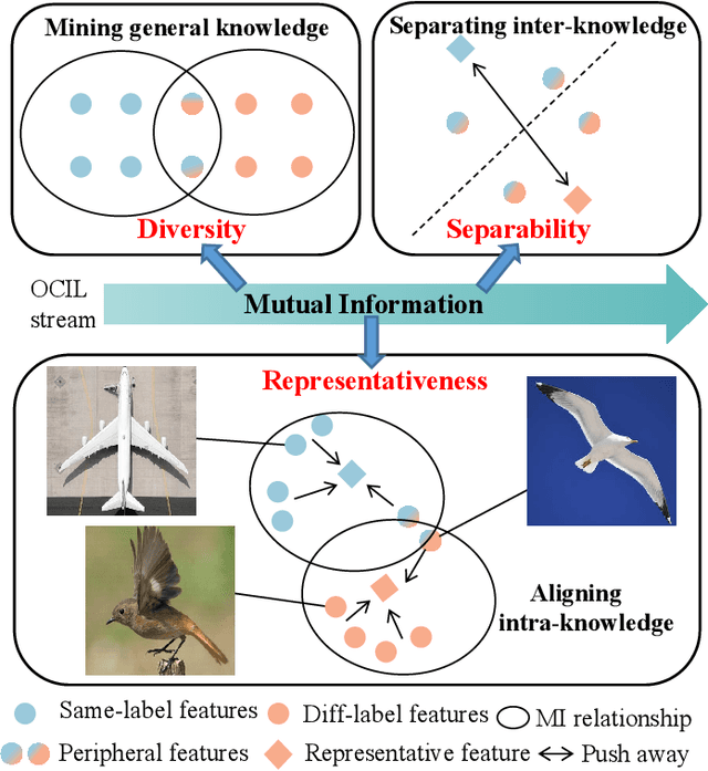 Figure 1 for Constructing Enhanced Mutual Information for Online Class-Incremental Learning