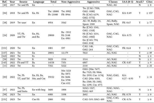 Figure 2 for A Survey on Online User Aggression: Content Detection and Behavioural Analysis on Social Media Platforms