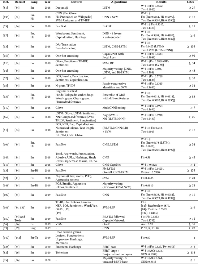 Figure 4 for A Survey on Online User Aggression: Content Detection and Behavioural Analysis on Social Media Platforms