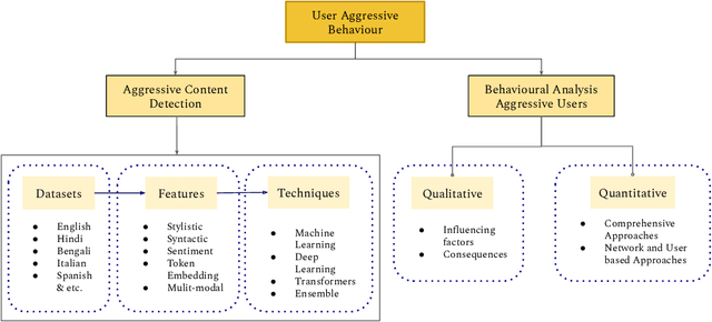 Figure 3 for A Survey on Online User Aggression: Content Detection and Behavioural Analysis on Social Media Platforms