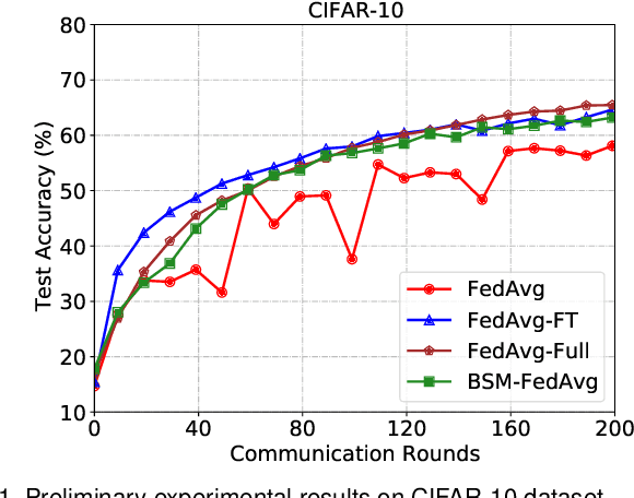 Figure 1 for Stabilizing and Improving Federated Learning with Non-IID Data and Client Dropout