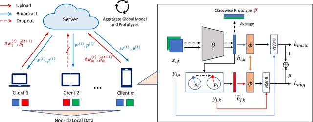 Figure 3 for Stabilizing and Improving Federated Learning with Non-IID Data and Client Dropout