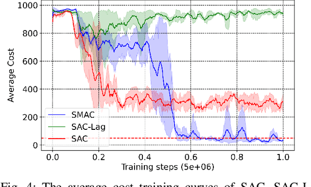 Figure 4 for A Safety Modulator Actor-Critic Method in Model-Free Safe Reinforcement Learning and Application in UAV Hovering