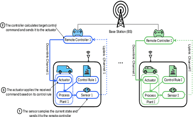 Figure 1 for Semantic Communication and Control Co-Design for Multi-Objective Correlated Dynamics