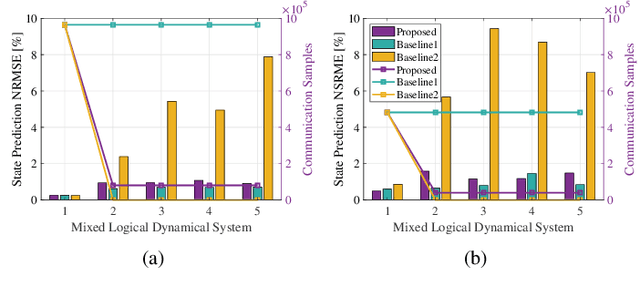 Figure 3 for Semantic Communication and Control Co-Design for Multi-Objective Correlated Dynamics