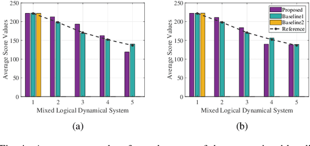 Figure 4 for Semantic Communication and Control Co-Design for Multi-Objective Correlated Dynamics