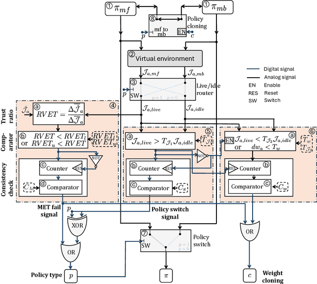 Figure 4 for Reinforcement Twinning for Hybrid Control of Flapping-Wing Drones