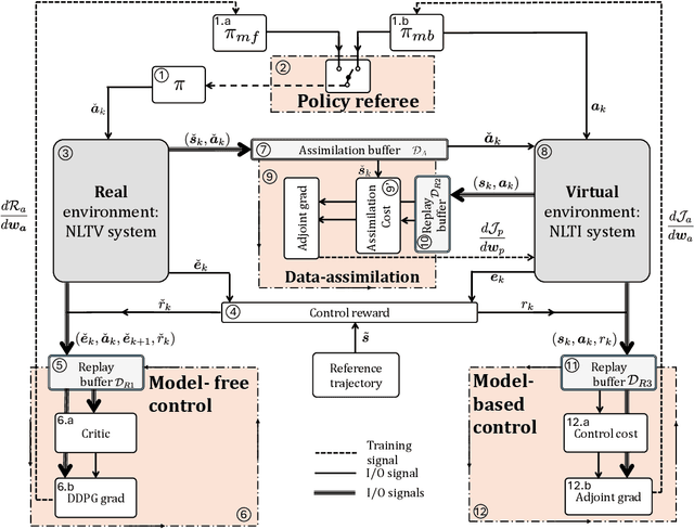 Figure 3 for Reinforcement Twinning for Hybrid Control of Flapping-Wing Drones