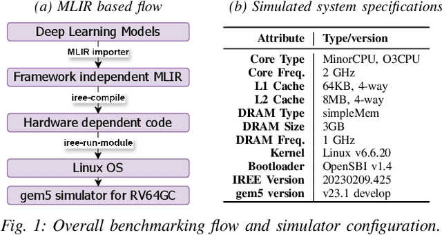 Figure 1 for Full-stack evaluation of Machine Learning inference workloads for RISC-V systems