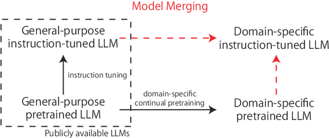 Figure 1 for The Construction of Instruction-tuned LLMs for Finance without Instruction Data Using Continual Pretraining and Model Merging