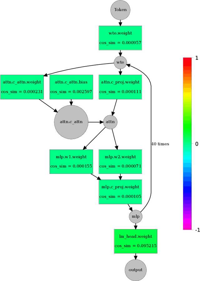Figure 4 for The Construction of Instruction-tuned LLMs for Finance without Instruction Data Using Continual Pretraining and Model Merging