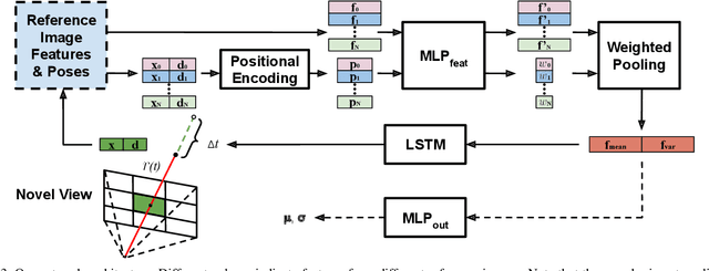 Figure 3 for NeU-NBV: Next Best View Planning Using Uncertainty Estimation in Image-Based Neural Rendering