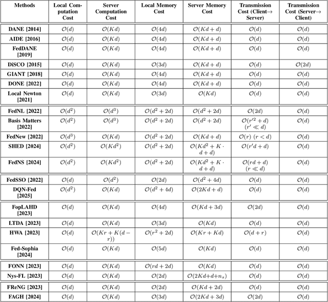 Figure 2 for Accelerated Training of Federated Learning via Second-Order Methods