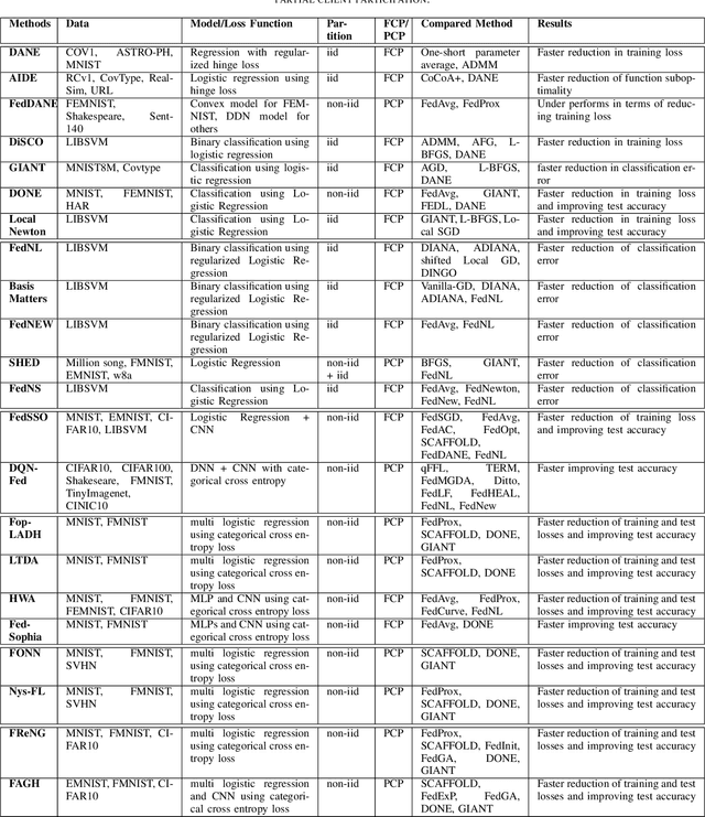 Figure 4 for Accelerated Training of Federated Learning via Second-Order Methods