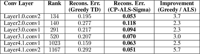 Figure 1 for Distribution-Aware Tensor Decomposition for Compression of Convolutional Neural Networks
