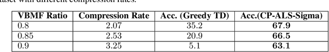 Figure 3 for Distribution-Aware Tensor Decomposition for Compression of Convolutional Neural Networks