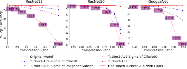Figure 4 for Distribution-Aware Tensor Decomposition for Compression of Convolutional Neural Networks