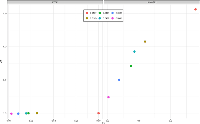 Figure 1 for Distributional encoding for Gaussian process regression with qualitative inputs