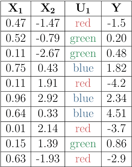 Figure 4 for Distributional encoding for Gaussian process regression with qualitative inputs