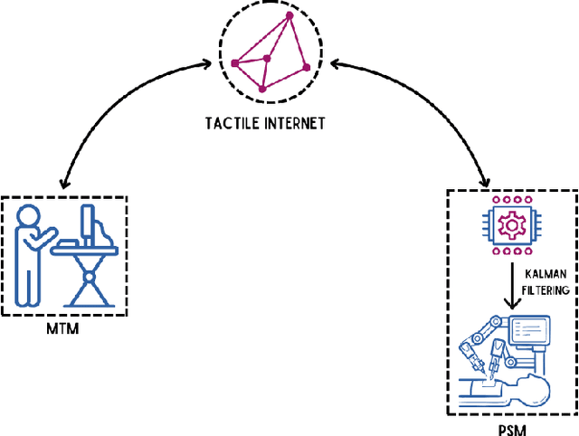 Figure 1 for Enhancing Precision in Tactile Internet-Enabled Remote Robotic Surgery: Kalman Filter Approach