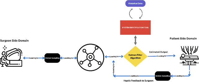 Figure 2 for Enhancing Precision in Tactile Internet-Enabled Remote Robotic Surgery: Kalman Filter Approach