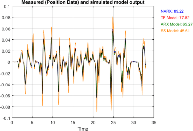 Figure 4 for Enhancing Precision in Tactile Internet-Enabled Remote Robotic Surgery: Kalman Filter Approach