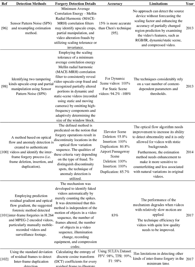 Figure 2 for Video Forgery Detection for Surveillance Cameras: A Review