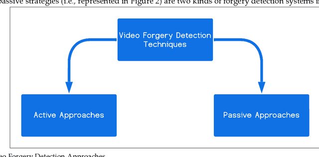 Figure 3 for Video Forgery Detection for Surveillance Cameras: A Review