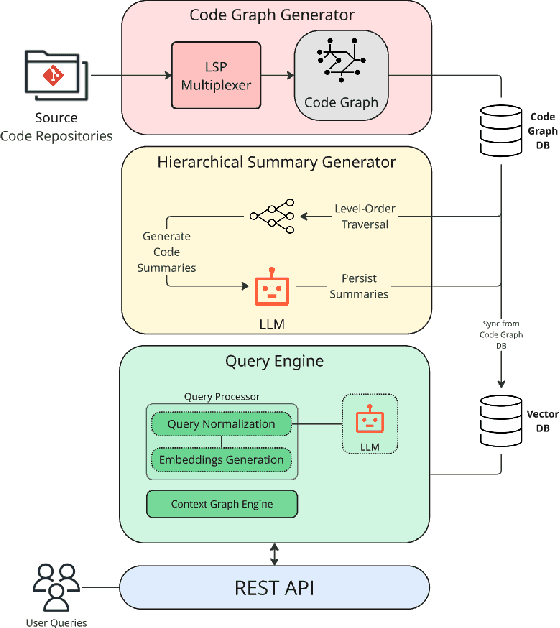 Figure 1 for Code-Craft: Hierarchical Graph-Based Code Summarization for Enhanced Context Retrieval